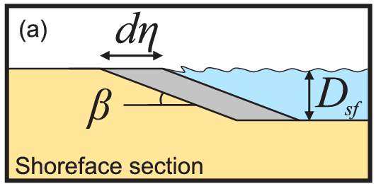 shoreface section